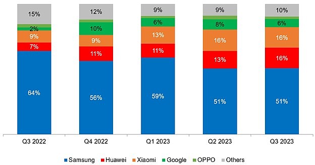 占比 26% 刷新纪录，2023Q3 支持无线充电的智能手机同比增长 2%：华为小米表现亮眼 - 3