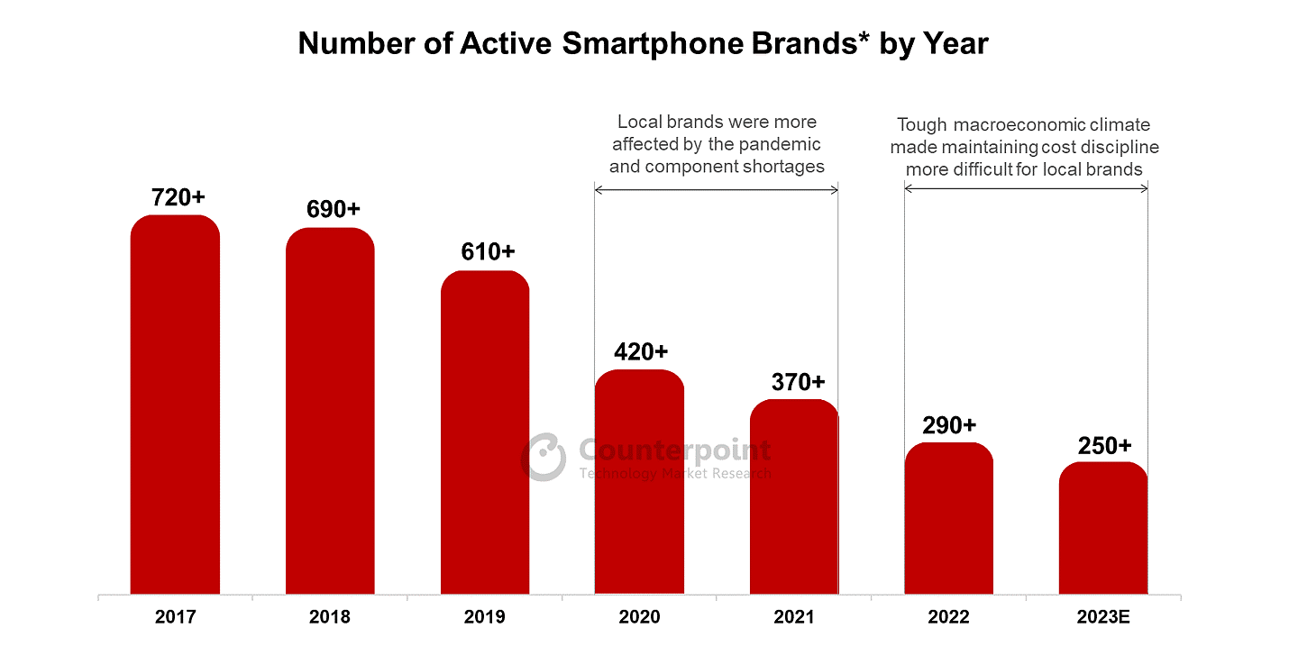 报告称 2017-2023 年期间近 500 个品牌退出智能手机市场 - 1