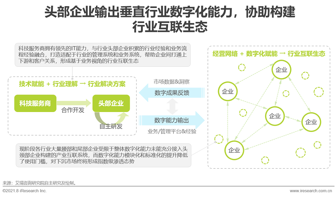 2021年中国企业服务研究报告 - 28