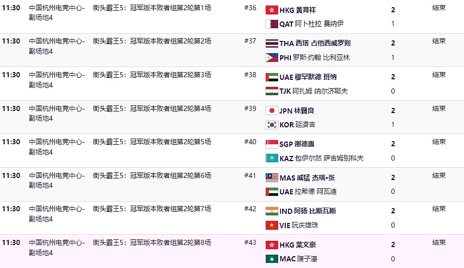 亚运街霸5 败者组第二轮赛果：中国香港选手黃育祥、葉文豪顺利晋级 - 2