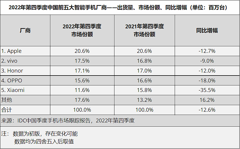 IDC：2022 年中国智能手机市场出货量同比下降 13.2%，vivo、荣耀、OPPO、苹果、小米前五 - 3