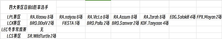 四大赛区0胜率选手：LPL多达7人 LEC选手均有胜绩 - 1