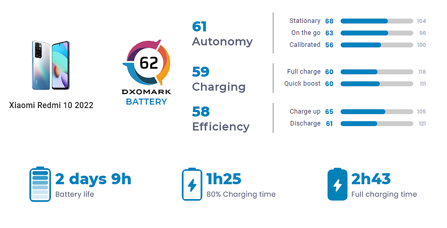 DXOMARK：Redmi 10 2022 电池得分 62 分，持平小米 12 - 3