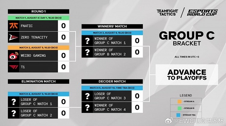 EWC电竞世界杯云顶之弈赛程公布：8月8日小组赛正式打响 - 3