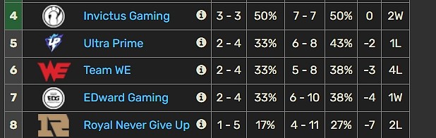 皇电一起走！RNG1-2不敌iG EDG和RNG确定无缘骑士之路以及季后赛 - 3