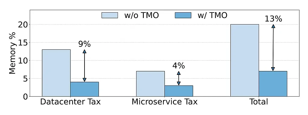 Meta展示透明内存分流技术 让每台服务器内存节省20%-32% - 8