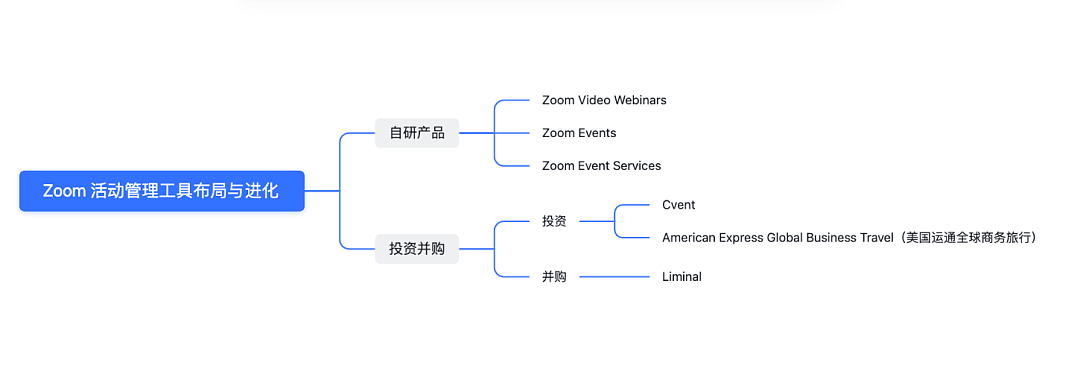 Zoom并购活动管理公司Liminal，眼界不止于视频会议 - 4