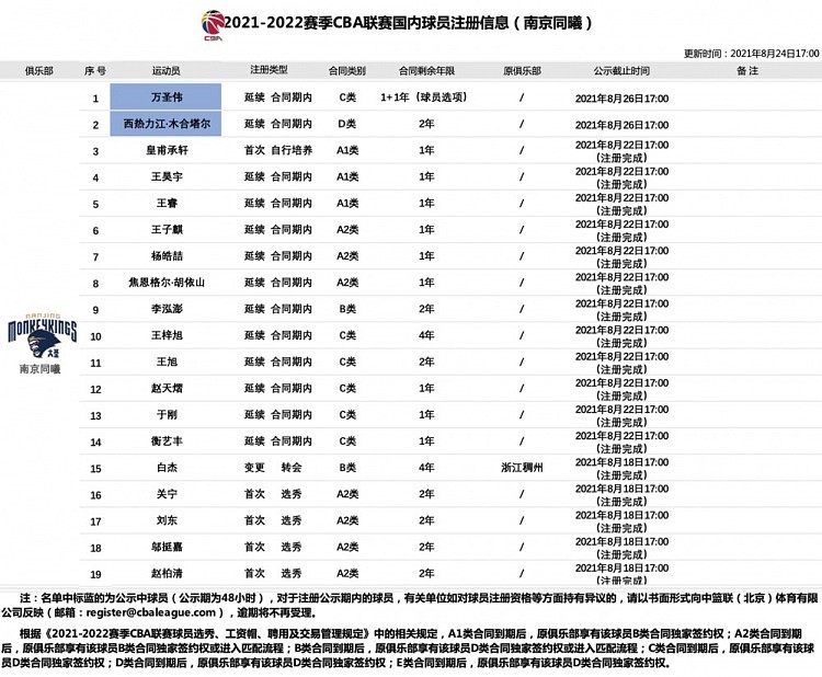 CBA官方：同曦新增完成两名球员注册 西热力江顶薪合同还剩2年 - 2