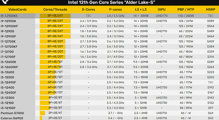 Intel i9-12900KS单核睿频可达5.5GHz 功耗高达260W - 1
