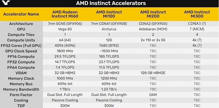 AMD CDNA3架构计算卡MI300首曝：四芯合一 - 5