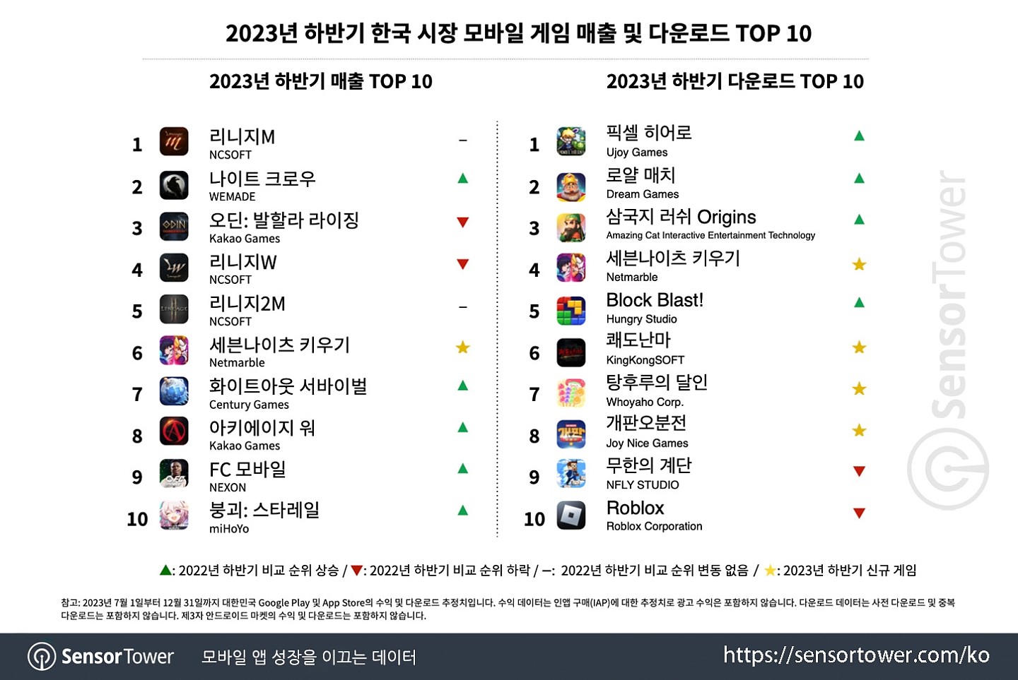抢占市场！韩国2023手游报告：米哈游、腾讯、三七跻身年收入TOP10 - 3