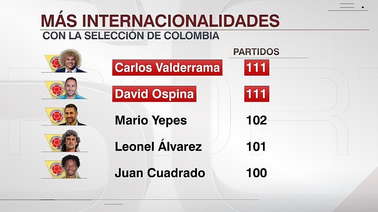 奥斯皮纳为哥伦比亚出战111场，追平巴尔德拉马保持的队史纪录 - 1