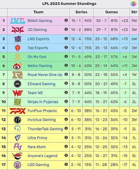 LPL常规赛排名确定：BLG-JDG-LNG-TES-OMG-WBG-RNG-EDG - 2