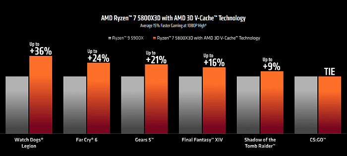 AMD发布最强游戏CPU锐龙7 5800X3D：100MB缓存、性能暴涨最多36％ - 3