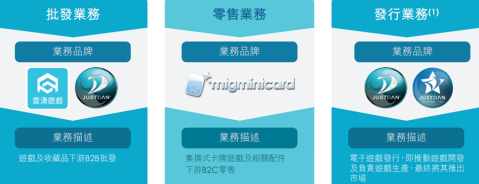 TCG卡牌的生意：云涌控股一年卖出4亿元，要在香港上市 - 3