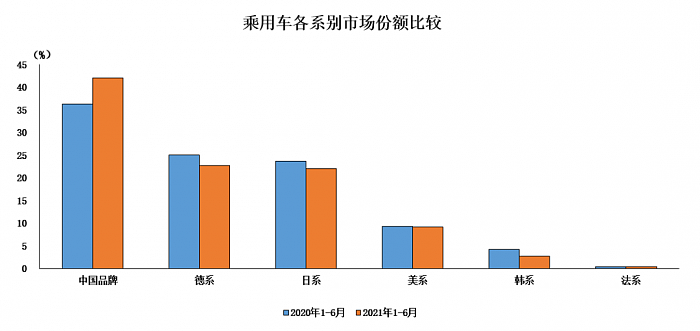 中国品牌汽车越卖越好：份额高达42% 德系日系双双下滑 - 2