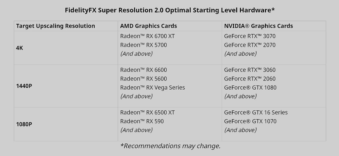 AMD FSR 2.0 支持显卡一览：4 种质量模式，英伟达 GTX 10 系也能用 - 2