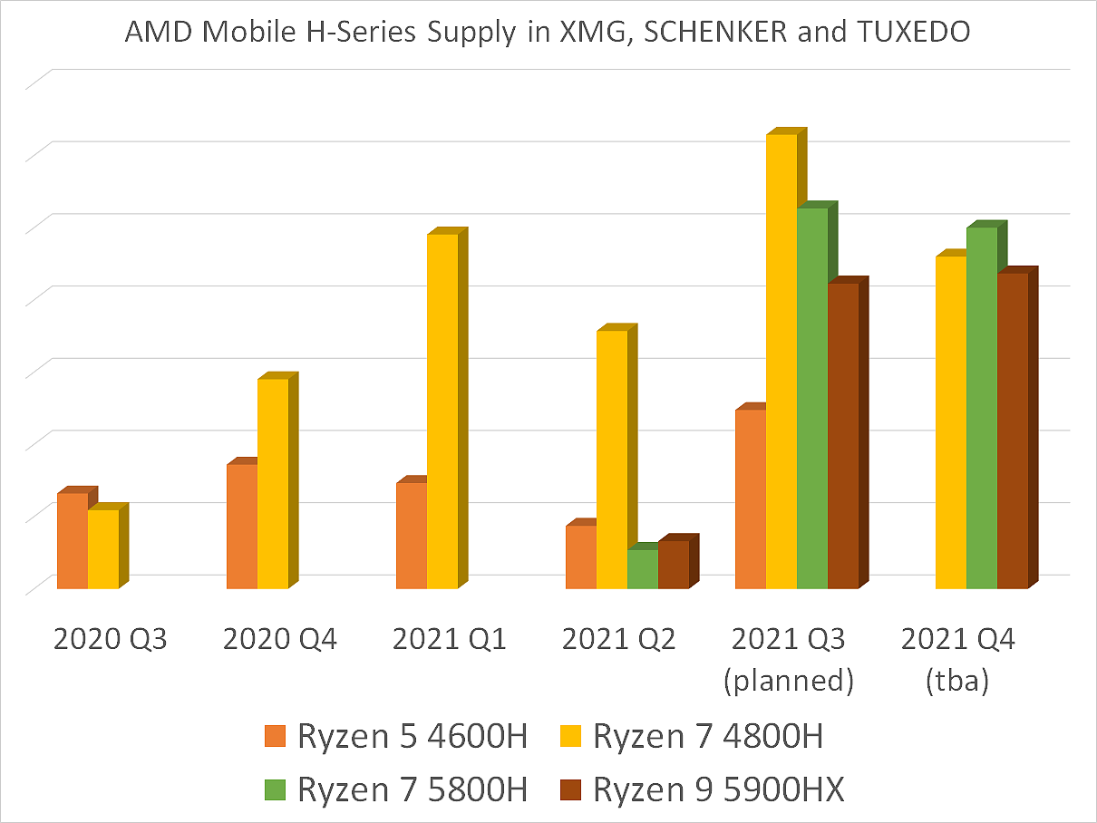 笔记本品牌 XMG：英特尔及 AMD 锐龙 5000 系处理器供应充足 - 2