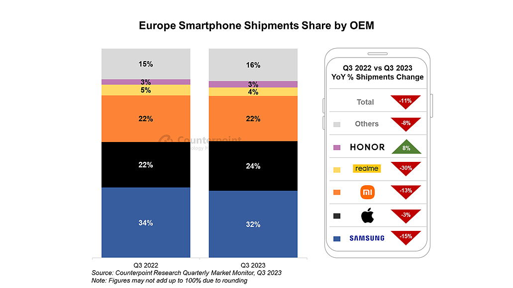 2023Q3 欧洲手机市场报告：三星排第一、苹果份额增至 24%、小米稳定第三、荣耀唯一正增长 - 1
