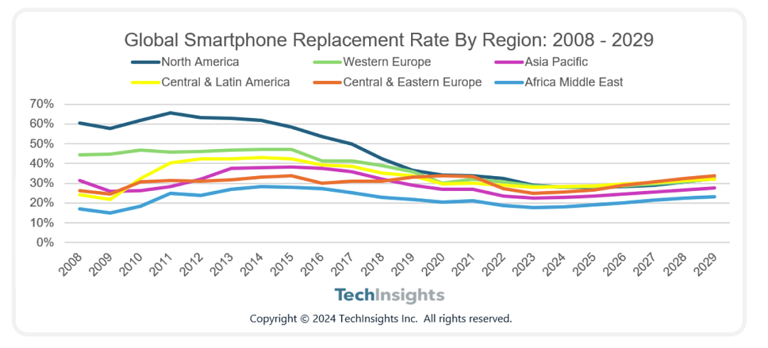 全球各地区智能手机换机率：2008 年 - 2029 年