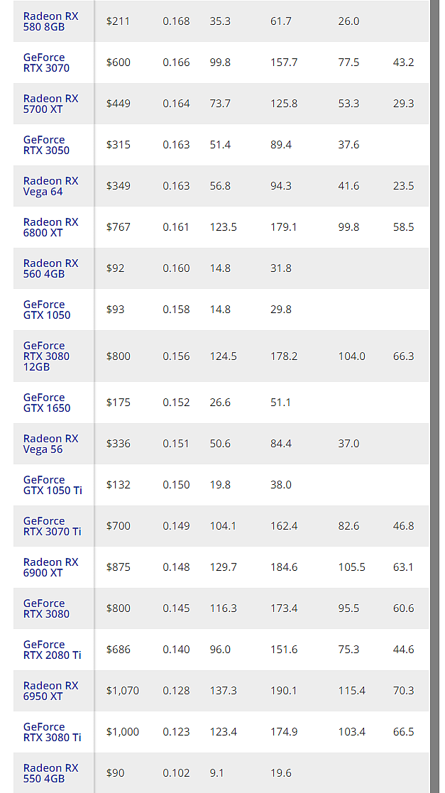 2022 年 5 月显卡价格平均下降 15%，近期 AMD RX 6600 是最佳选择之一 - 3