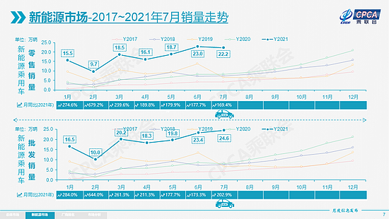 乘联会：特斯拉7月份中国产汽车国内交付8621辆，环比下降69% - 7