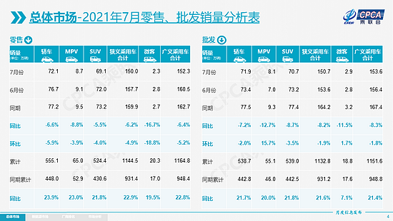 乘联会：特斯拉7月份中国产汽车国内交付8621辆，环比下降69% - 4