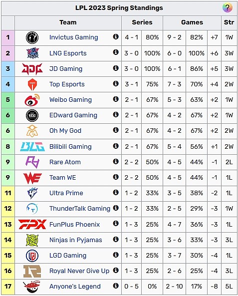 iG连下两局有惊无险拿下LGD，目前4-1暂列春季赛积分榜第一 - 2