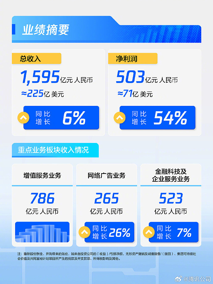 腾讯第一季度财报公示：海外游戏总流水增长34% 收入共计136亿元 - 2