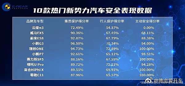 C-NCAP公布10款造车新势力安全表现数据：小鹏强到惊人 最差的惨不忍睹 - 1