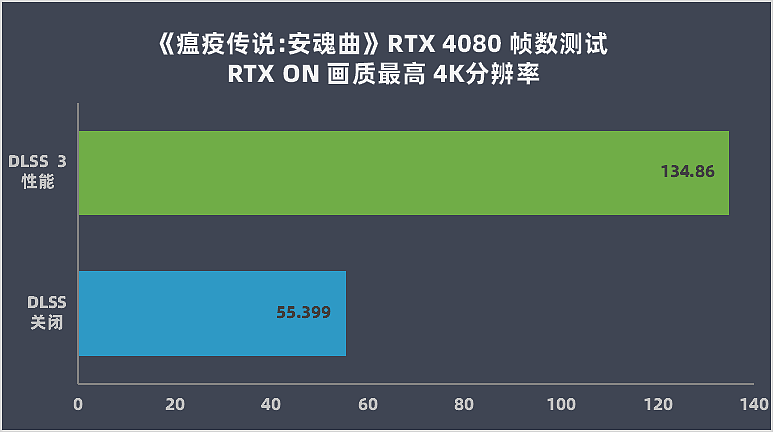 【IT之家评测室】英伟达 GeForce RTX 4080 16G 首发评测：大胜 RTX 3090Ti，坐稳高端宝座 - 42