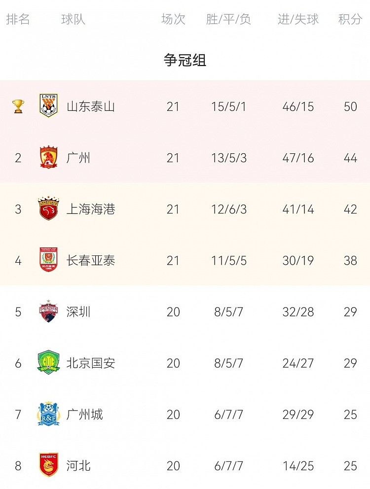 广州、海港提前一轮锁定前三晋级亚冠正赛，长春亚泰参加附加赛 - 2