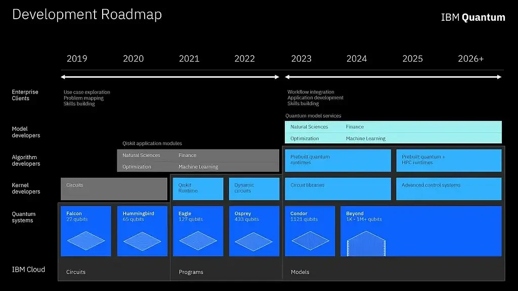 IBM升级量子计算路线图：2025年实现4000多量子位的超级计算机 - 4
