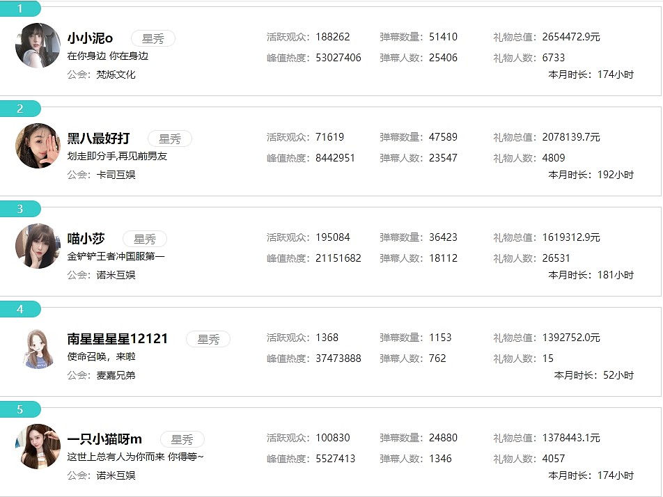 真·领跑支柱?斗鱼星秀区流水连续8月霸榜 月均流水达1.28亿元 - 5