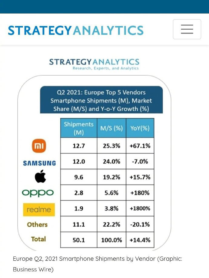 雷军：2021 年 Q2 小米手机在欧洲首次登顶，市场份额超越三星和苹果 - 1