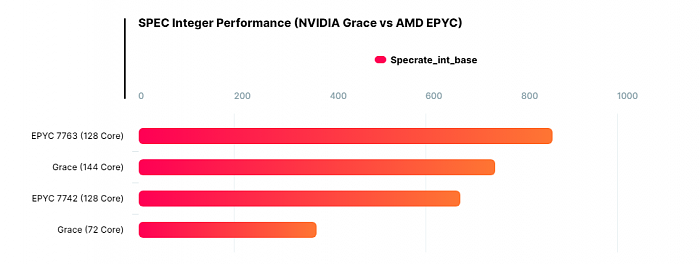 NVIDIA Grace处理器详情公布：功耗500W、性能不及Zen2 - 2