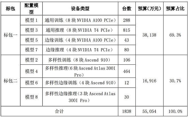 中国电信20万台服务器集采落地 国产芯片占比27%，华为鲲鹏处理器现身 - 8