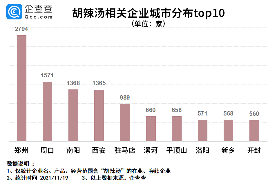 “逍遥镇”胡辣汤侵权背后：我国胡辣汤企业75%在河南省，郑州企业最多 - 4
