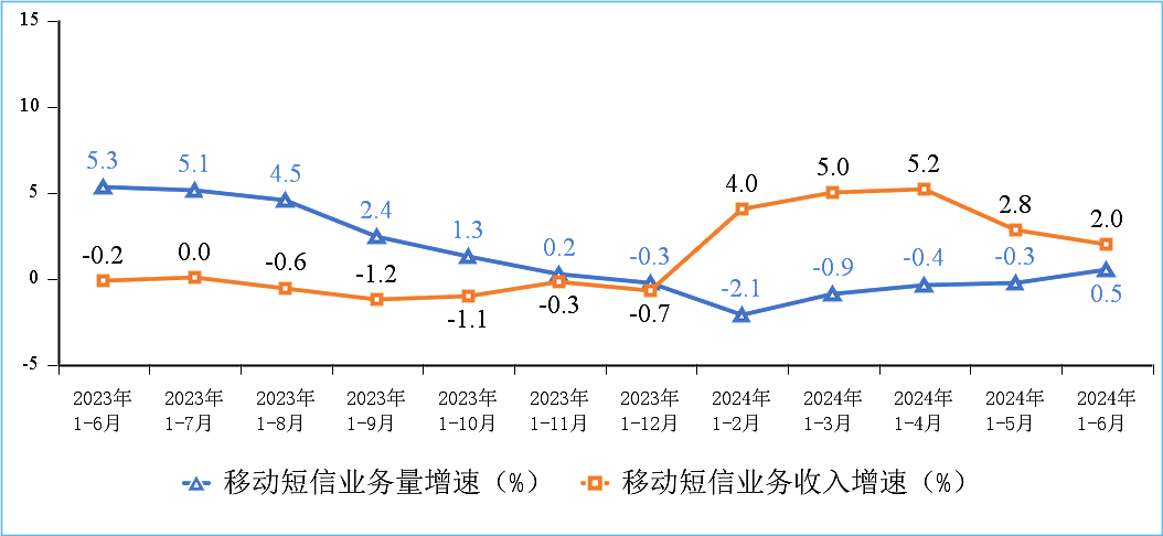 工信部：2024 上半年通信业电信业务收入累计完成 8941 亿元，同比增长 3% - 9