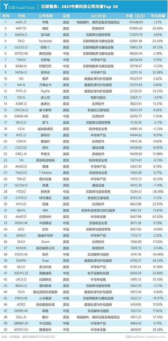 2021中美科技公司市值Top 50：中国公司不足1/3 顶级公司仅有3家 - 1