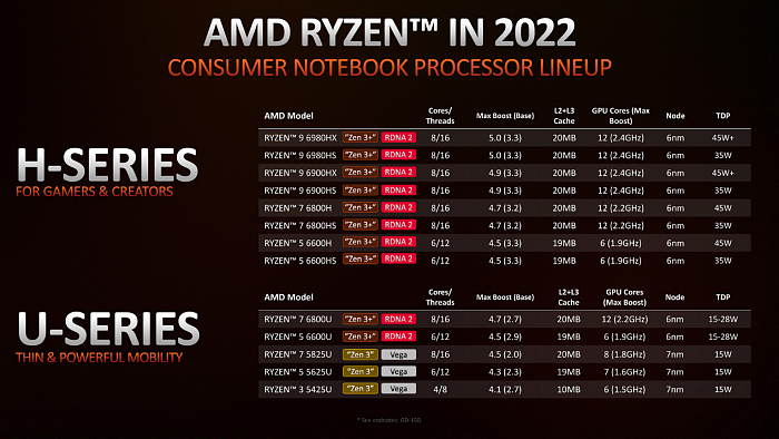 AMD正式发布锐龙PRO 6000：首次纳入高性能H系列 - 8