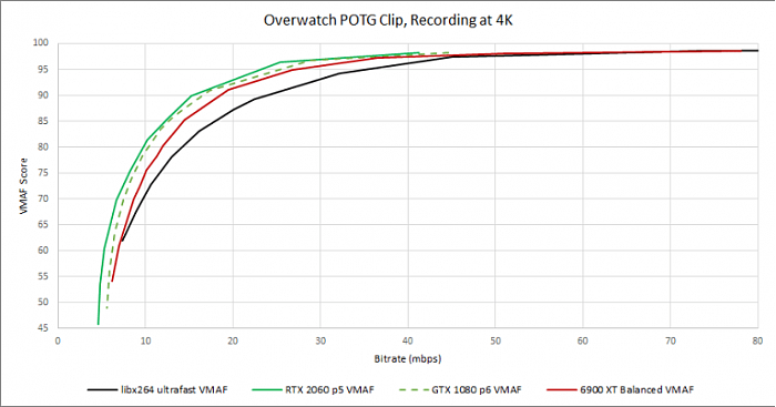 GPU转码大战：AMD新旗舰6900XT惨败NVIDIA上上代GTX1080 - 9