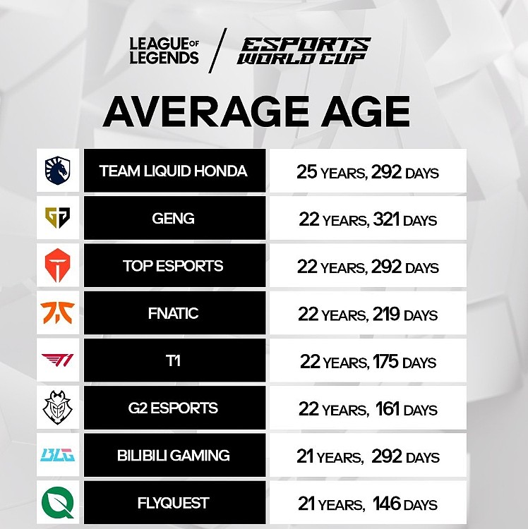 EWC更新LOL参赛队伍平均年龄排行：BLG第二年轻，TES第六 - 1