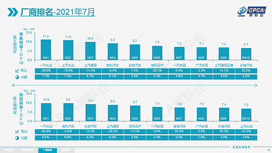 乘联会：特斯拉7月份中国产汽车国内交付8621辆，环比下降69% - 8