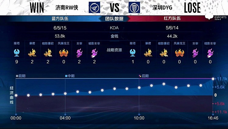 ?KPL季后赛：无心嬴政君临天下 济南RW侠1-0深圳DYG - 8