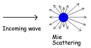 米氏散射更容易发生在向前的方向上（即入射光方向上）。