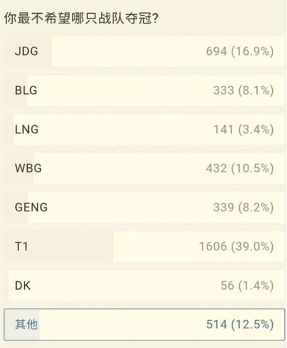 最不喜欢的一集？网友票选最不希望的夺冠队伍：T1获得千票位列第一！ - 2