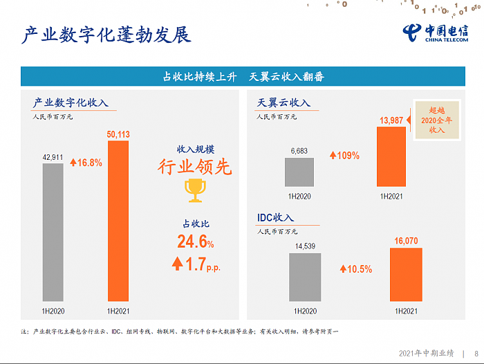 中国电信2021上半年营收2192亿元，同比增长13.1% - 3