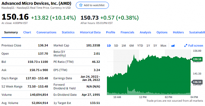 双喜临门 AMD股价一度涨超12.5% - 3