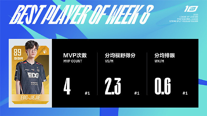 Jiejie当选第八周周MVP 分均伤害、承伤第一 Xiaoxu当选最佳新秀 - 1